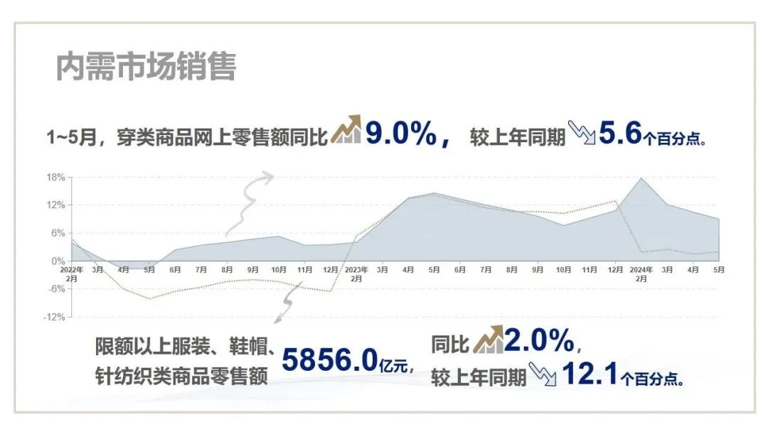 2024年上半年我国纺织行业经济运行基本平稳插图1