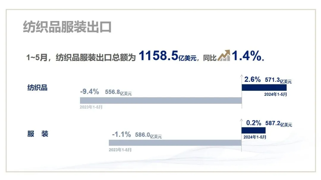 2024年上半年我国纺织行业经济运行基本平稳插图2