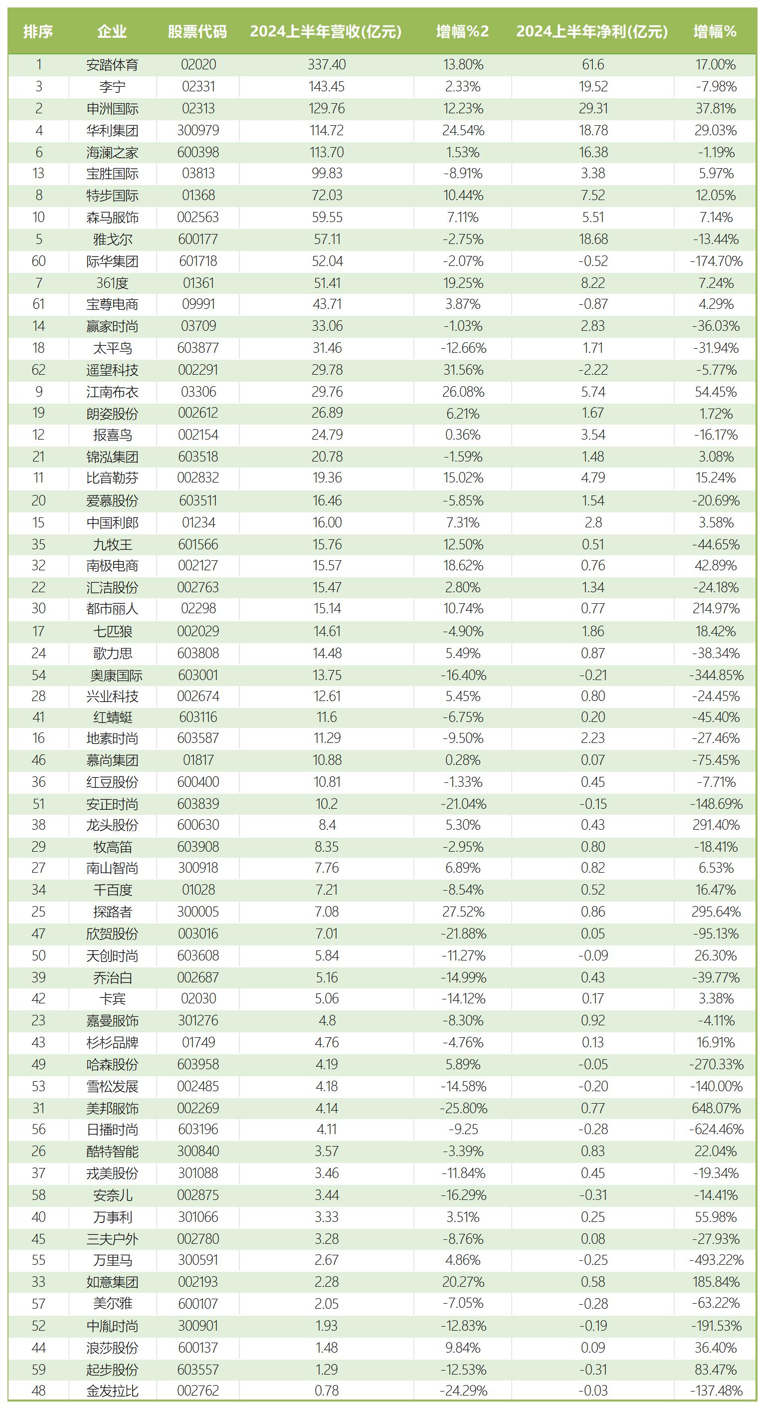 服装上市公司2024上半年业绩汇总，是稳中向好，还是阵痛难平？插图